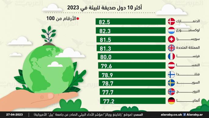 أكثر 10 دول صديقة للبيئة في 2023