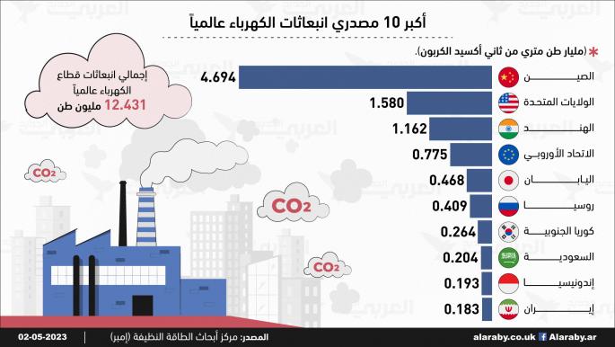 أكبر 10 مصدري انبعاثات الكهرباء عالمياً