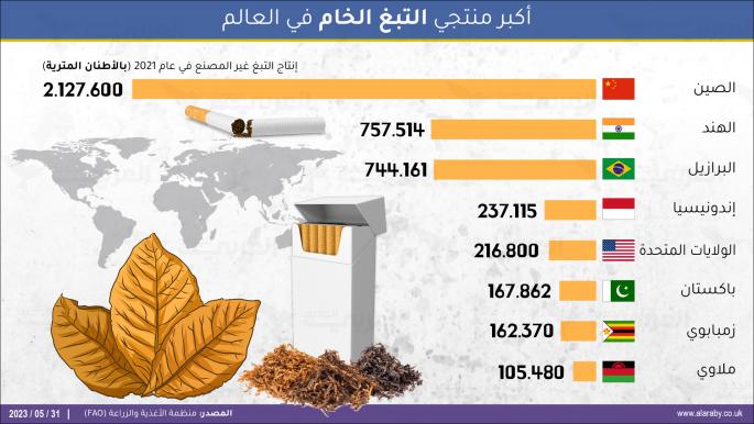تعرّف إلى أكبر منتجي التبغ الخام في العالم