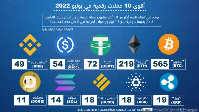 افضل العملات الرقمية للاستثمار في السعودية