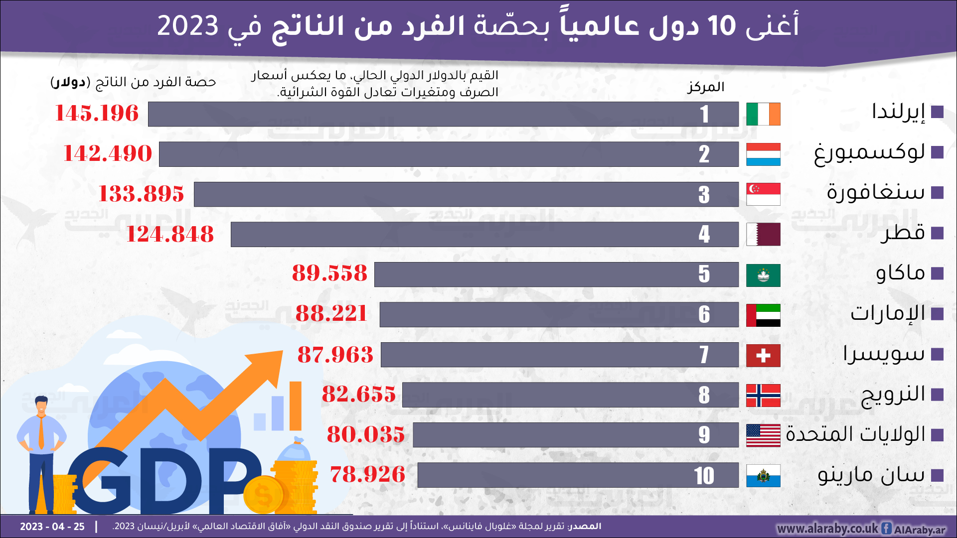 أغنى 10 دول عالمياً بحصّة الفرد من الناتج في 2023 إنفوغراف 3746