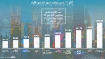 أكثر 10 مدن يتواجد فيها فاحشو الثراء