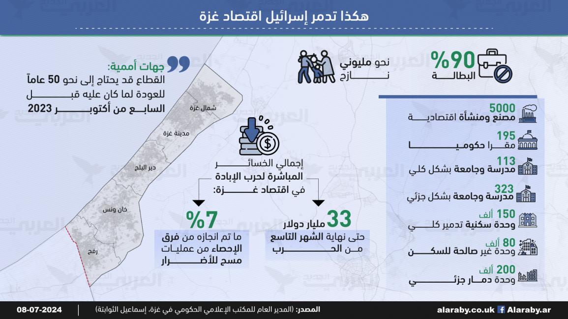 بالأرقام.. هكذا تدمر إسرائيل اقتصاد غزة Gazaeconomy-info