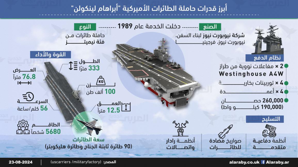  حاملة الطائرات الأميركية "لينكولن" تصل إلى المنطقة.. ما قدراتها؟ US-aircraft-carrier-Lincoln-info