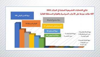 (الشكل ٧: نتائج الانتخابات التشريعية المبكرة في الجزائر 2021. المصدر: المرجع نفسه)