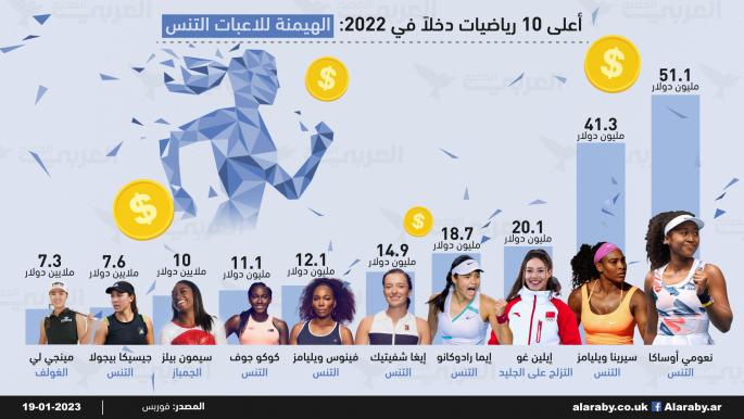 أعلى 10 رياضيات دخلاً في 2022: الهيمنة للاعبات التنس