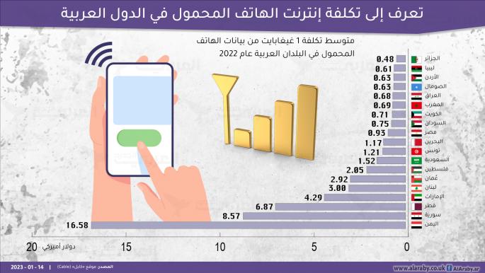 تكلفة إنترنت الهاتف المحمول في الدول العربية خلال 2022