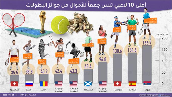أعلى 10 لاعبي تنس جمعاً للأموال من جوائز البطولات