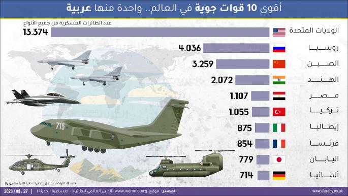 أقوى 10 قوات جوية في العالم.. واحدة منها عربية