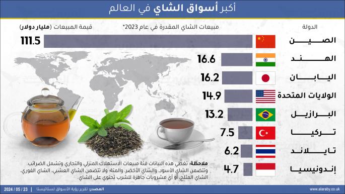 أكبر أسواق الشاي في العالم في عام 202
