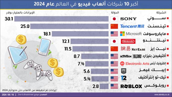 أكبر 10 شركات ألعاب فيديو في العالم عام 2024