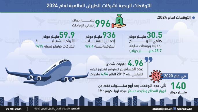 التوقعات الربحية لشركات الطيران العالمية لعام 2024
