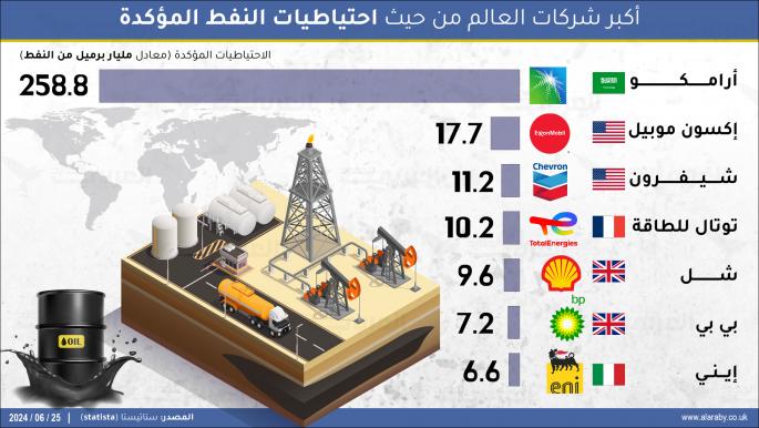 أكبر شركات العالم من حيث احتياطيات النفط: سيطرة غربية والصدارة عربية