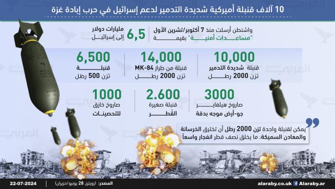 10 آلاف قنبلة أميركية شديدة التدمير لدعم إسرائيل في حرب إبادة غزة