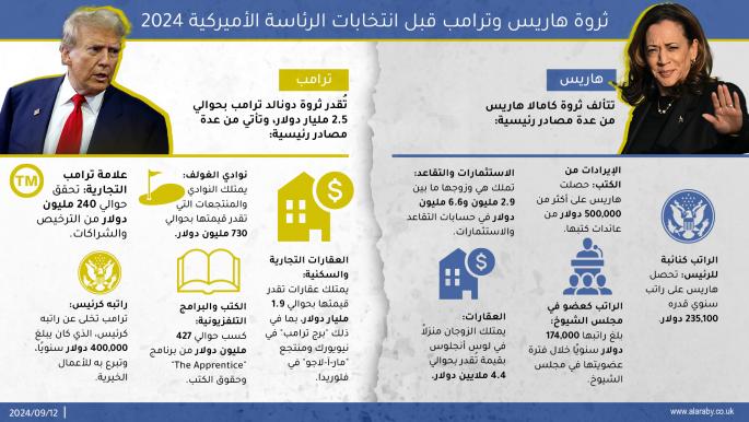 ثروة هاريس وترامب قبل انتخابات الرئاسة الأميركية 2024