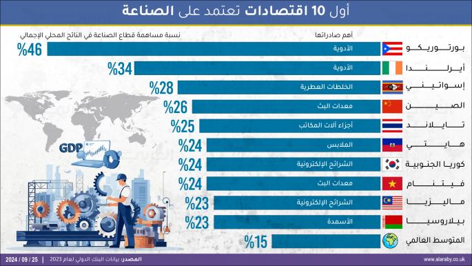 أول 10 اقتصادات بحسب حصة الصناعة من الناتج المحلي الإجمالي