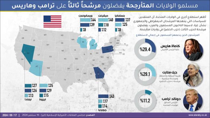 مسلمو الولايات المتأرجحة يفضلون مرشحاً ثالثاً على ترامب وهاريس