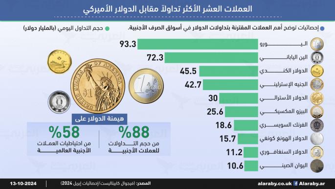 العملات العشر الأكثر تداولاً مقابل الدولار الأميركي