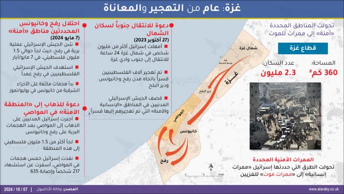 عام على حرب الإبادة في غزة.. تهجير ونزوح بلا نهاية