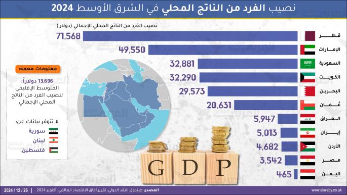 نصيب الفرد من الناتج المحلي في الشرق الأوسط 2024