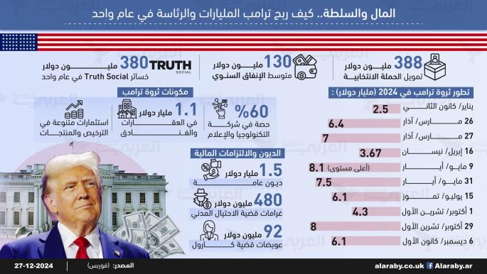 المال والسلطة... كيف ربح ترامب المليارات والرئاسة في عام واحد